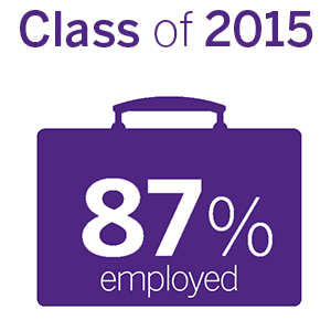 87% of the class of 2015 are now employed in their field of study